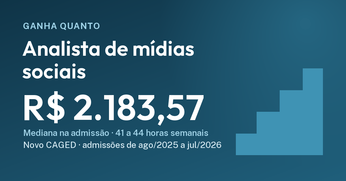 Quanto ganha um analista de mídias sociais na admissão (CLT): R$ 2.183,57, ago/2025 a jul/2026. Cartão do Ganha Quanto