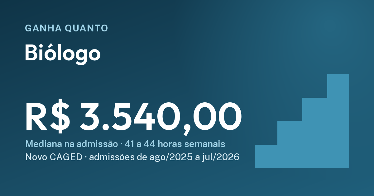 Quanto ganha um biólogo na admissão (CLT): R$ 3.540,00, ago/2025 a jul/2026. Cartão do Ganha Quanto