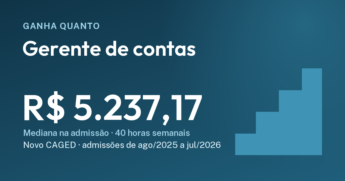 Quanto ganha um gerente de contas na admissão (CLT): R$ 5.237,17, ago/2025 a jul/2026. Cartão do Ganha Quanto