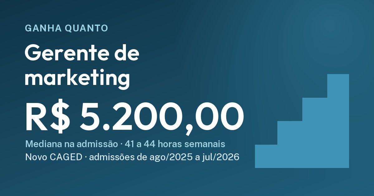 Quanto ganha um gerente de marketing na admissão (CLT): R$ 5.200,00, ago/2025 a jul/2026. Cartão do Ganha Quanto