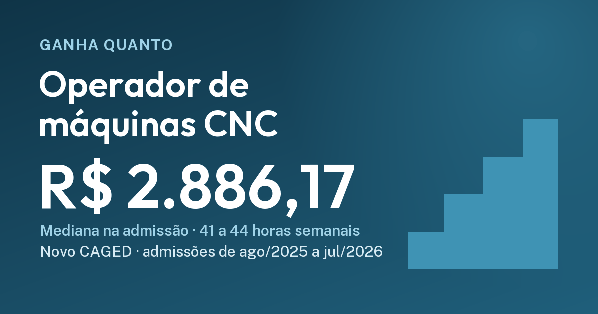 Quanto ganha um operador de máquinas cnc na admissão (CLT): R$ 2.886,17, ago/2025 a jul/2026. Cartão do Ganha Quanto