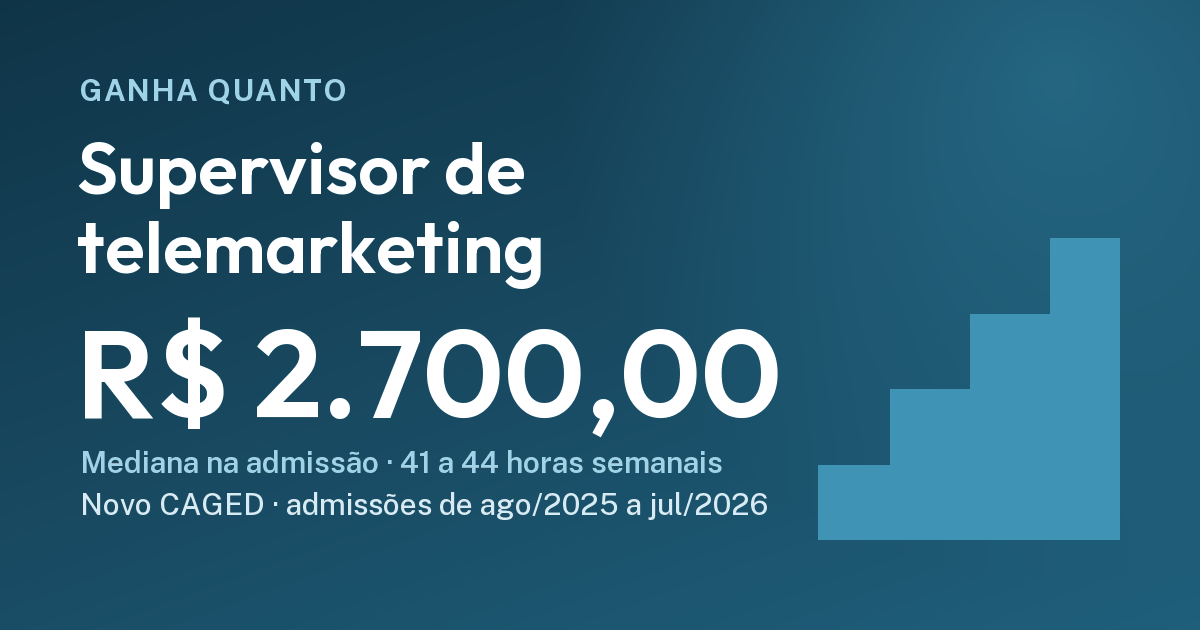 Quanto ganha um supervisor de telemarketing na admissão (CLT): R$ 2.700,00, ago/2025 a jul/2026. Cartão do Ganha Quanto