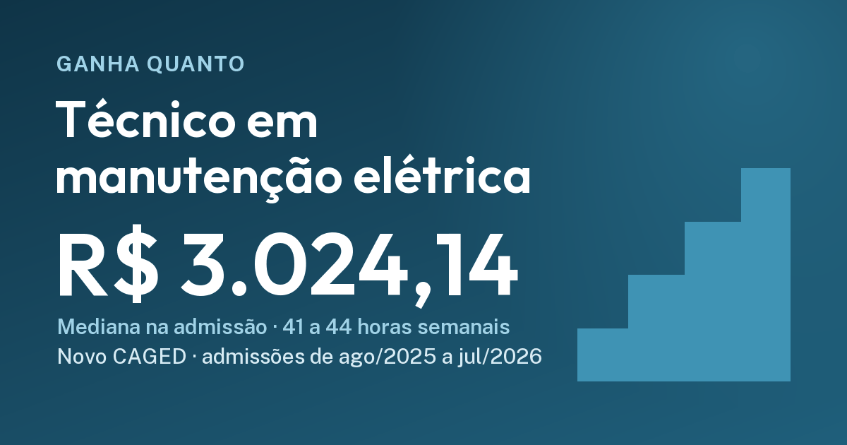 Quanto ganha um técnico em manutenção elétrica na admissão (CLT): R$ 3.024,14, ago/2025 a jul/2026. Cartão do Ganha Quanto