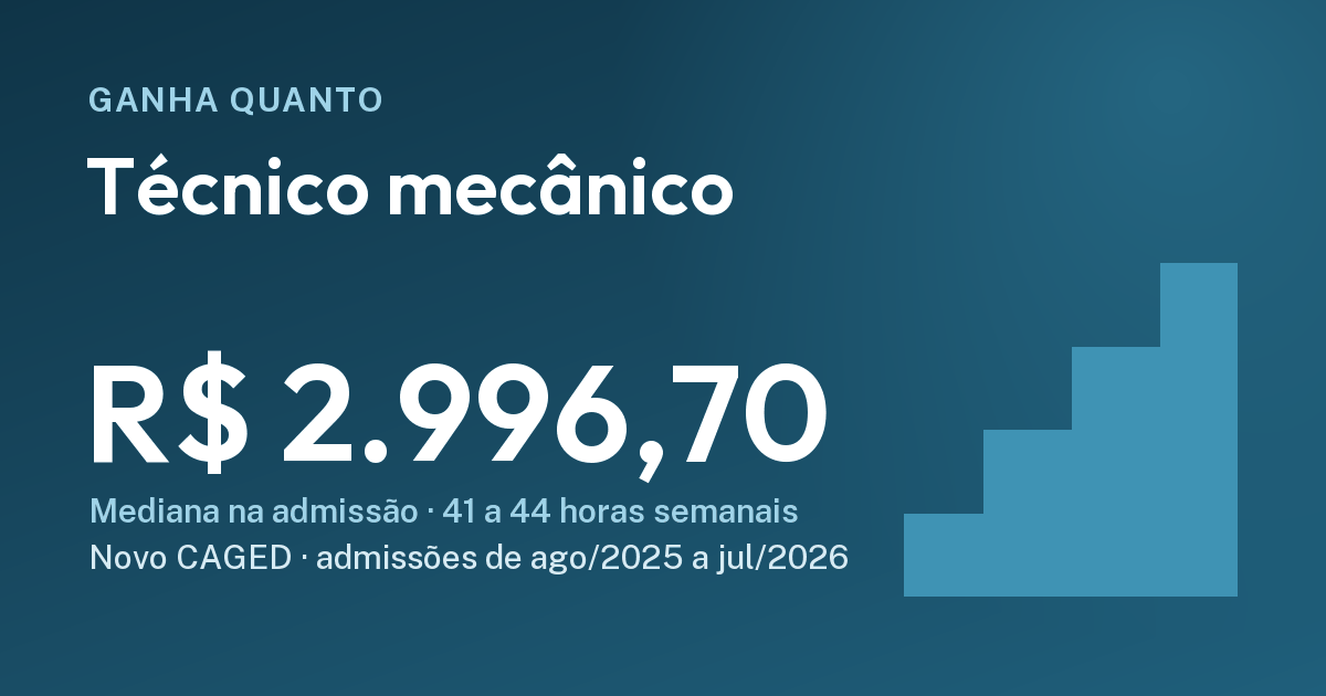 Quanto ganha um técnico mecânico na admissão (CLT): R$ 2.996,70, ago/2025 a jul/2026. Cartão do Ganha Quanto