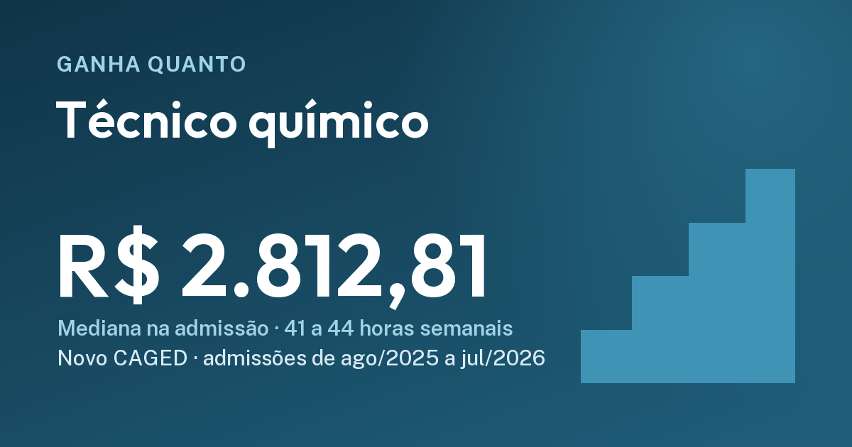 Quanto ganha um técnico químico na admissão (CLT): R$ 2.812,81, ago/2025 a jul/2026. Cartão do Ganha Quanto