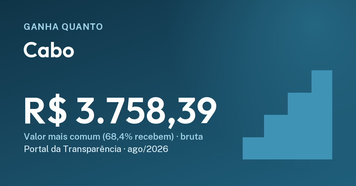 Quanto ganha um cabo: R$ 3.758,39. Cartão do Ganha Quanto