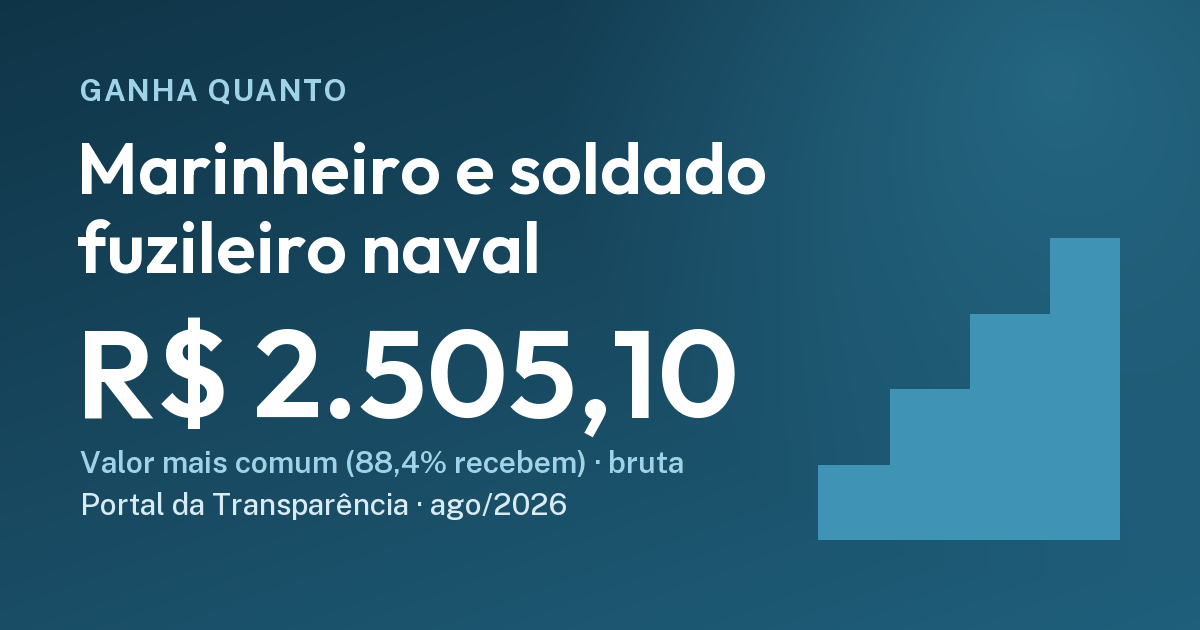 Quanto ganha um marinheiro ou soldado fuzileiro naval: R$ 2.505,10. Cartão do Ganha Quanto