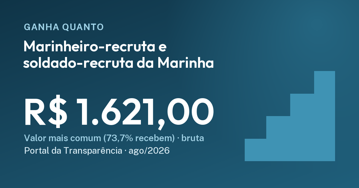 Quanto ganha um marinheiro-recruta da Marinha: R$ 1.621,00. Cartão do Ganha Quanto