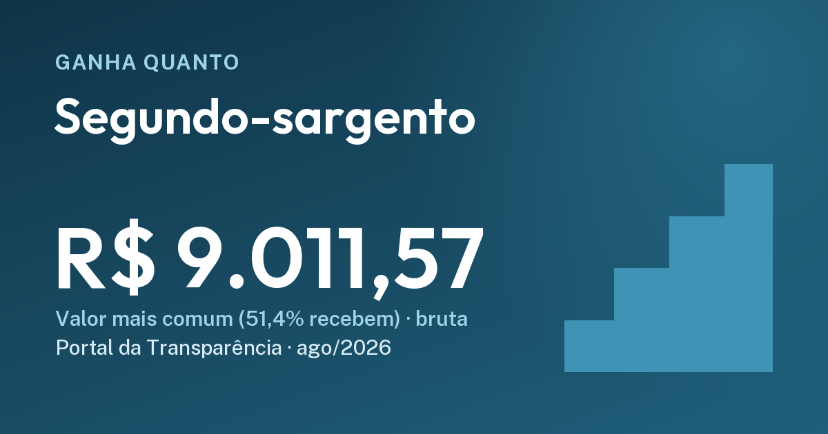 Quanto ganha um segundo-sargento: R$ 9.011,57. Cartão do Ganha Quanto