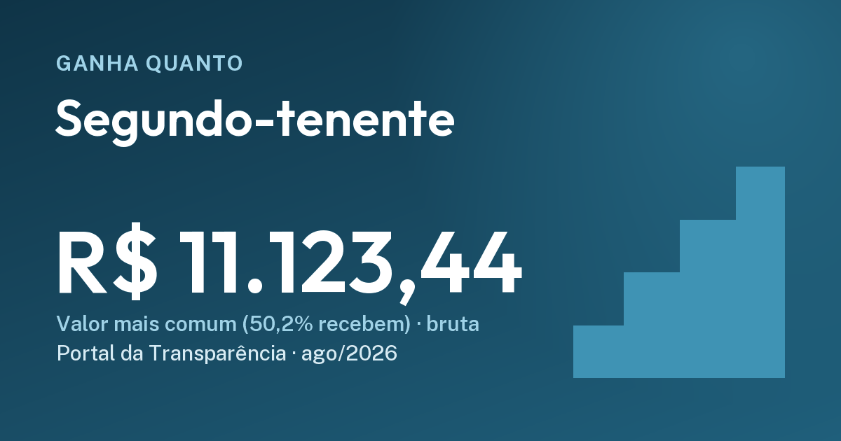 Quanto ganha um segundo-tenente: R$ 11.123,44. Cartão do Ganha Quanto