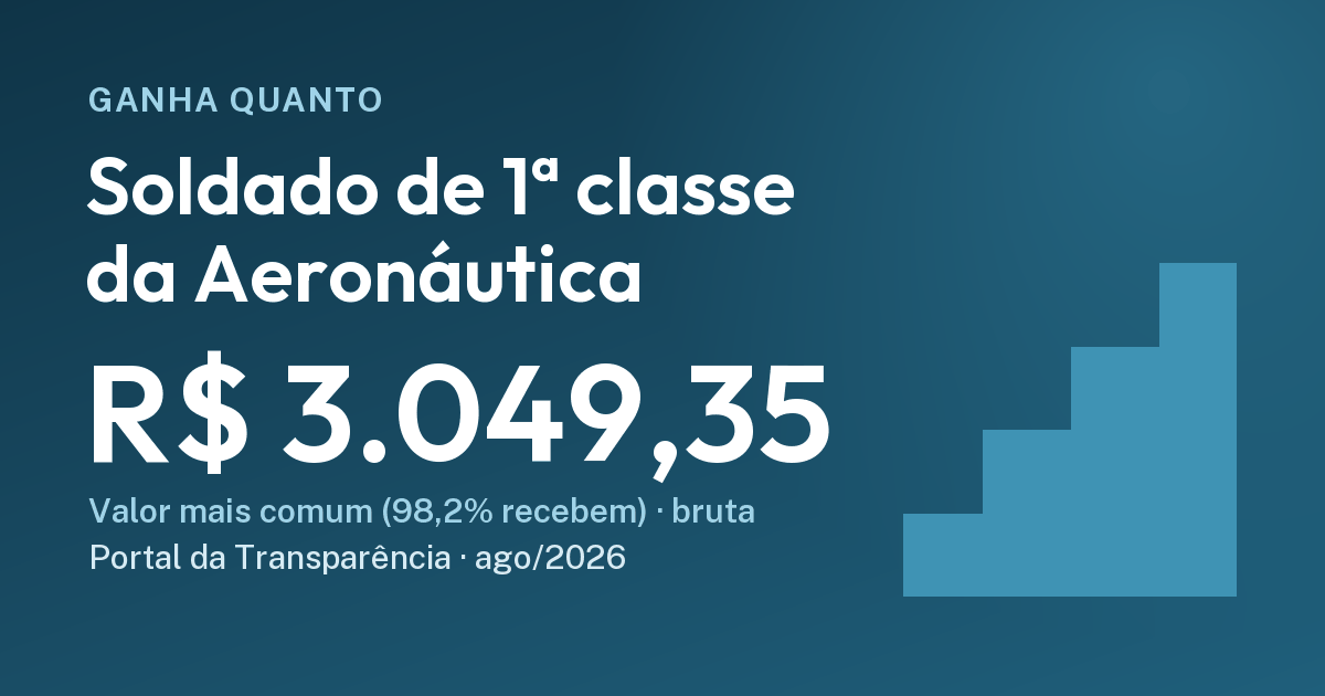 Quanto ganha um soldado de 1ª classe da Aeronáutica: R$ 3.049,35. Cartão do Ganha Quanto