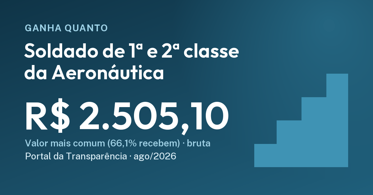 Quanto ganha um soldado de 1ª ou 2ª classe da Aeronáutica: R$ 2.505,10. Cartão do Ganha Quanto