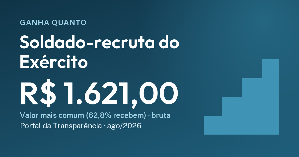 Quanto ganha um soldado-recruta do Exército: R$ 1.621,00. Cartão do Ganha Quanto