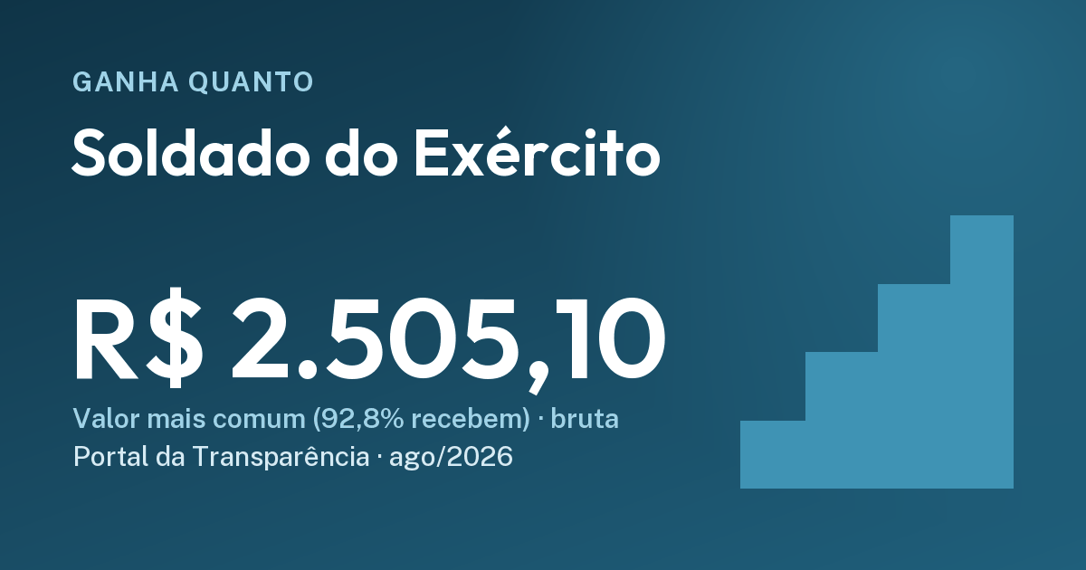 Quanto ganha um soldado do Exército: R$ 2.505,10. Cartão do Ganha Quanto