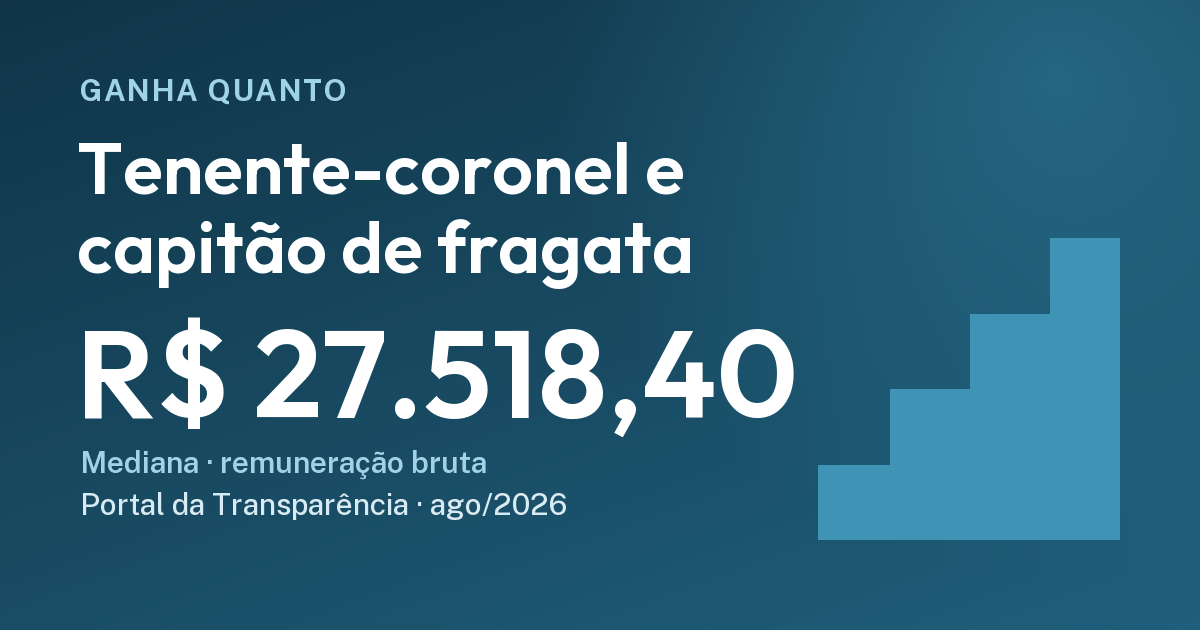 Quanto ganha um tenente-coronel: R$ 27.518,40. Cartão do Ganha Quanto