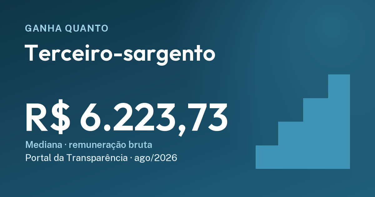 Quanto ganha um terceiro-sargento: R$ 6.223,73. Cartão do Ganha Quanto