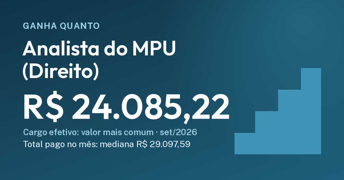 Quanto ganha um analista do MPU de Direito: R$ 24.085,22, R$ 29.097,59. Cartão do Ganha Quanto