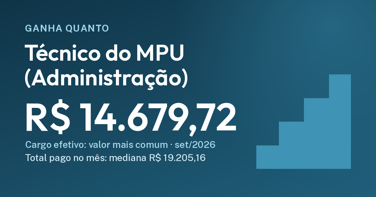 Quanto ganha um técnico do MPU de Administração: R$ 14.679,72, R$ 19.205,16. Cartão do Ganha Quanto