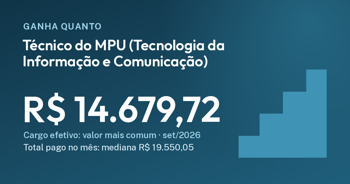 Quanto ganha um técnico do MPU de Tecnologia da Informação: R$ 14.679,72, R$ 19.550,05. Cartão do Ganha Quanto